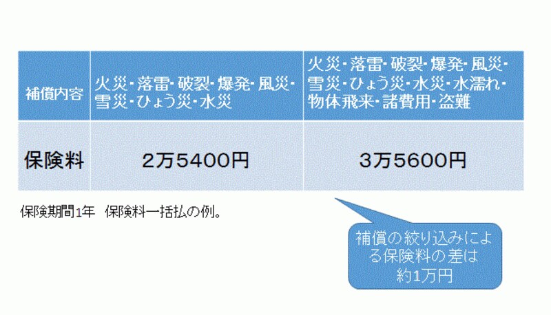 補償内容で保険料も変わる