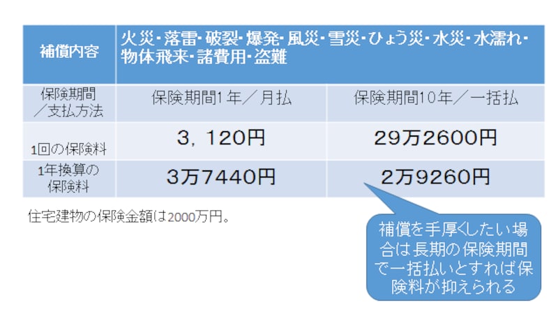 手厚い補償にこだわるなら保険期間を長く、一括払で