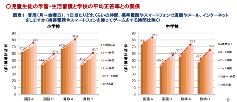 スマホ利用時間増につき正答率が下がる