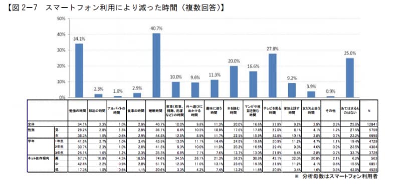 スマホ利用時間増につき睡眠時間、学習時間が減少