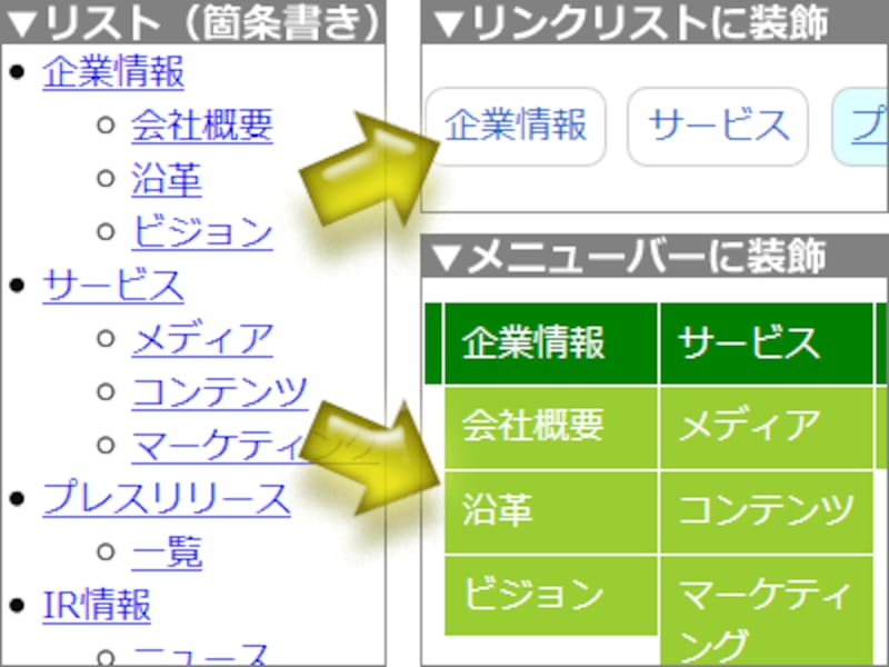 HTMLで作るリスト(箇条書き)を、CSSでメニューの形などに装飾する方法
