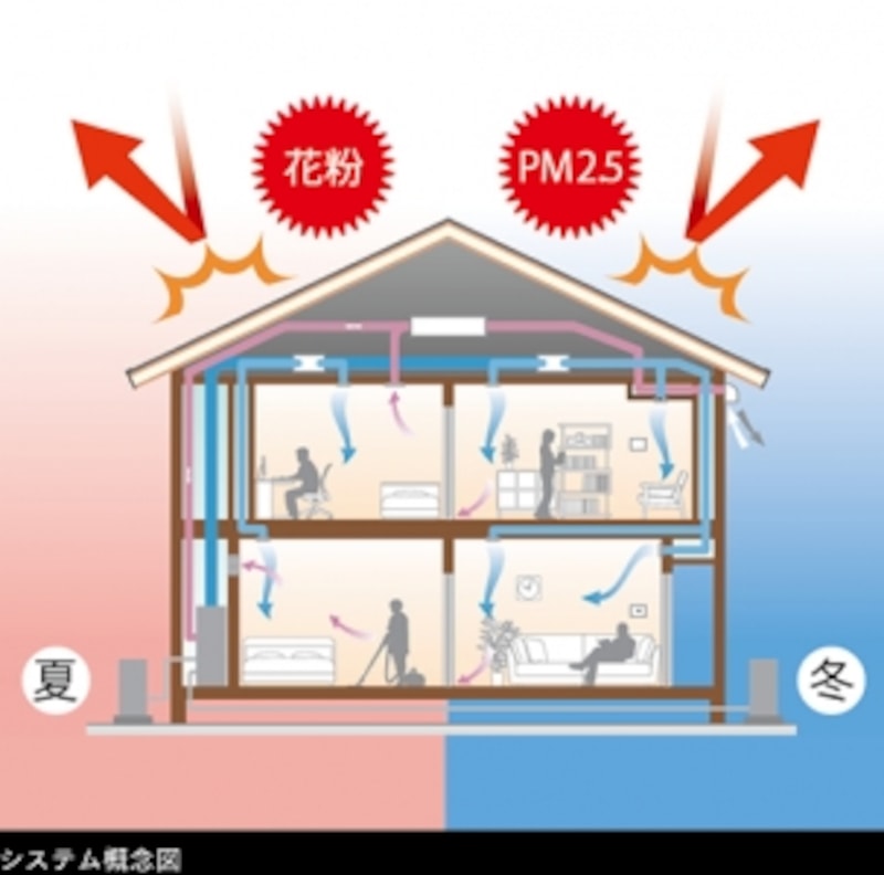 冷房、暖房、除湿、加湿、換気、空気清浄、脱臭を備えた健康空調システム「スマートブリーズ」。高性能フィルターがPM2.5や花粉を取り除き、清潔で心地よい空気の中で生活できます