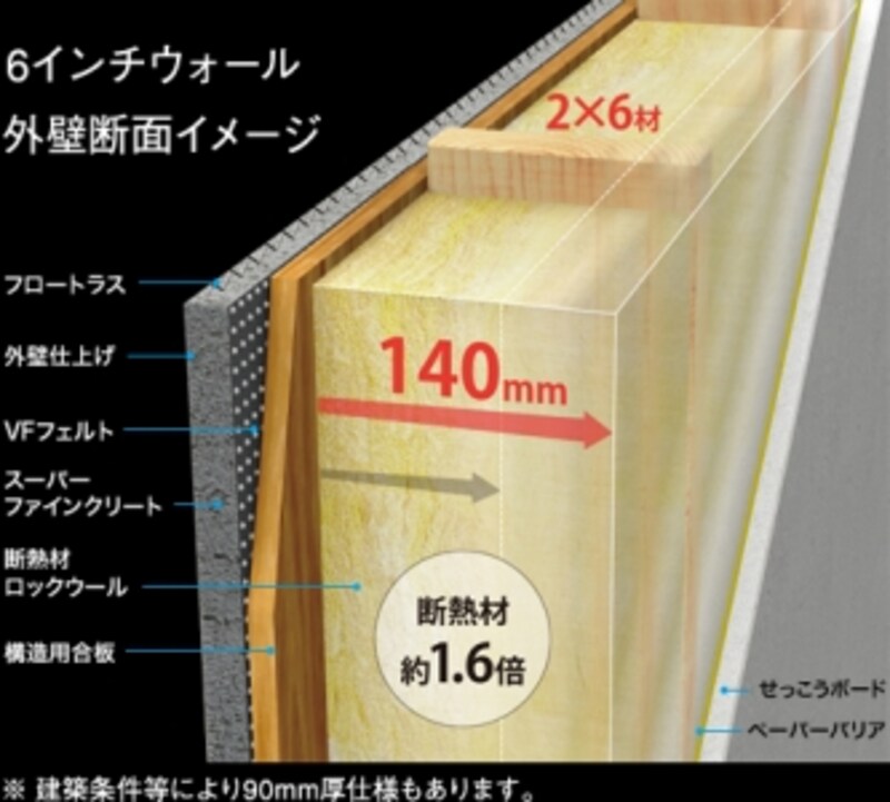 外壁の枠組に2×6材を使用することにより、従来の約1.6倍となる140mmの断熱材を充填した2×6ウォール。より高い断熱性を確保し、快適な暮らしと省エネ性を実現します