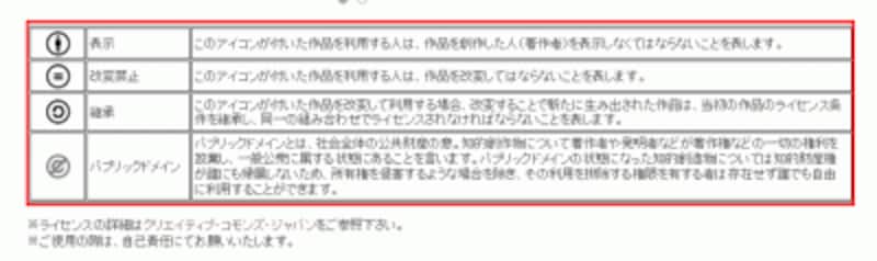 2015年6月時点では、4種類のライセンスの種類があることがわかる。