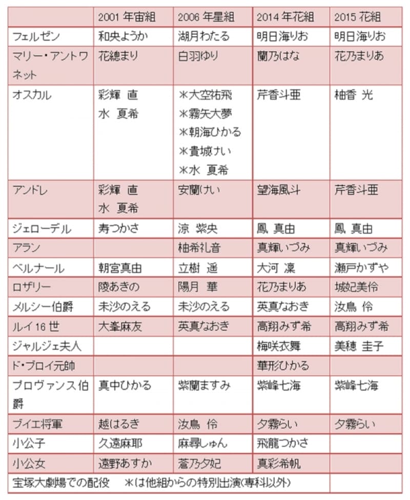 宝塚グランドロマン『ベルサイユのばら―フェルゼンとマリー・アントワネット編―』歴代undefined主な配役