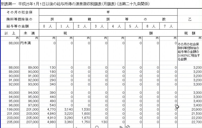 平成25年以降源泉徴収税額表一部抜粋（出典：国税庁ホームページ）