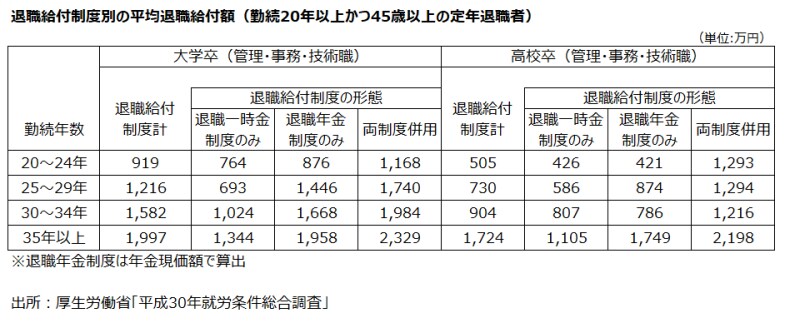 退職給付はいくらもらえる？