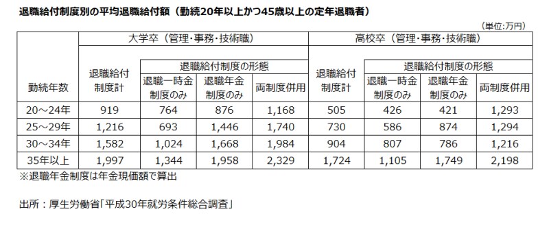 退職金は学歴や勤続年数によってかなりの差がある