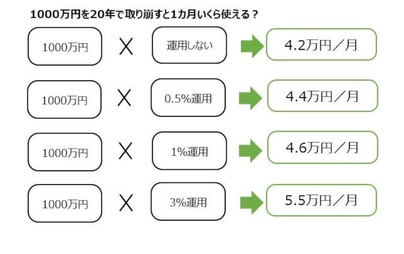 1000万円の退職金を、20年間で取り崩しながら使うときのパターン
