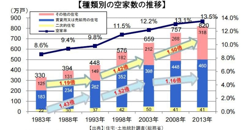空家率・件数とも右肩あがり(出典:総務省ホームページ)