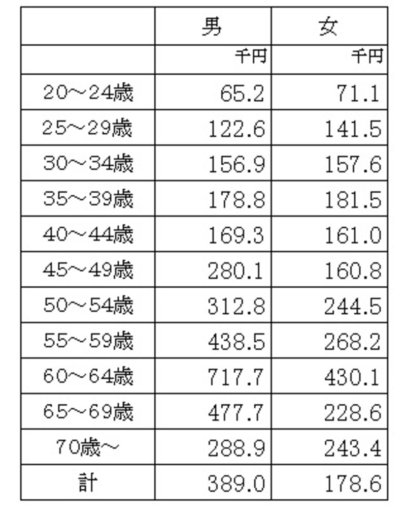 大学卒・大学院卒の正社員・正職員以外、男女別のボーナス年間支給額（千円）。現役世代の男女差はあまりなし （出典：平成28年賃金構造基本統計調査（厚生労働省））