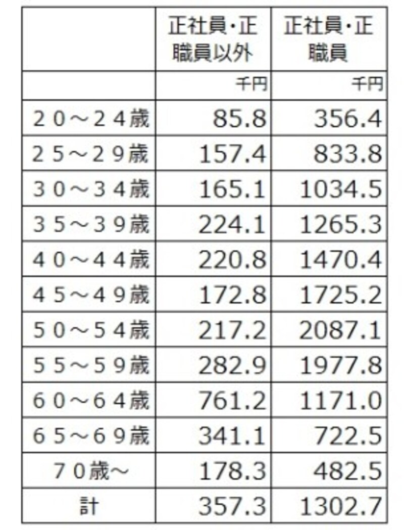 契約社員はボーナスをもらえる 平均相場はいくら 21年 仕事 給与 All About