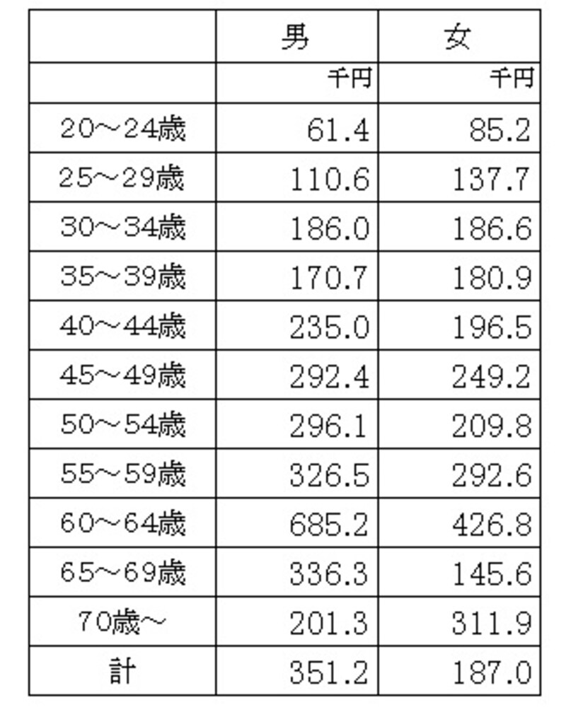 雇用形態、男女別のボーナス年間支給額（千円）。現役世代の男女差はあまりなし （出典：平成26年賃金構造基本統計調査（厚生労働省））