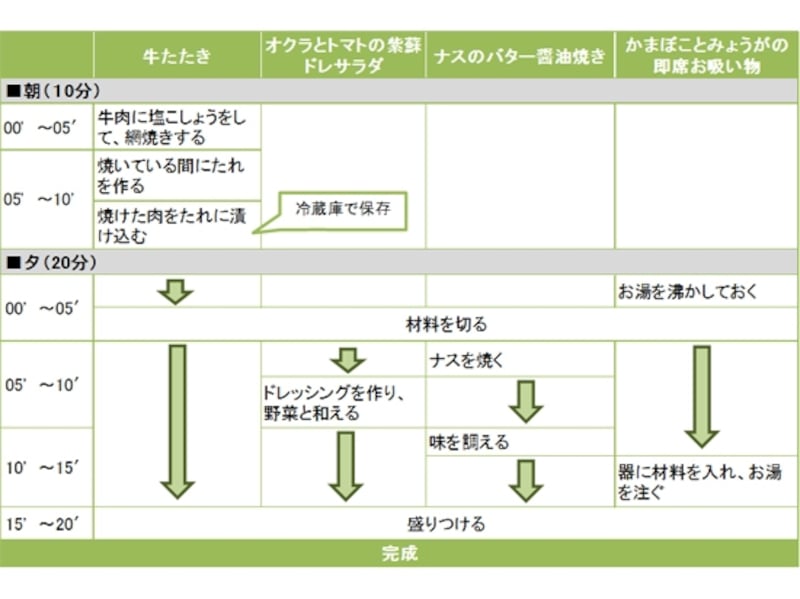 牛たたき定食の段取り