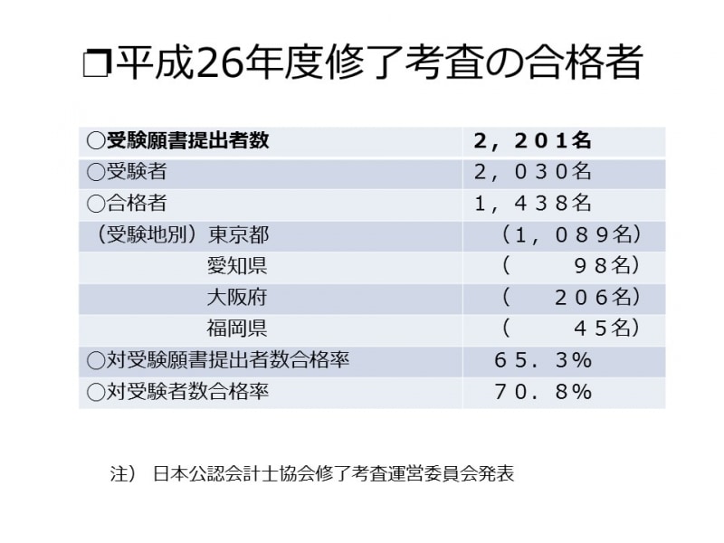 【図表2undefined平成26年度 修了考査の合格者】