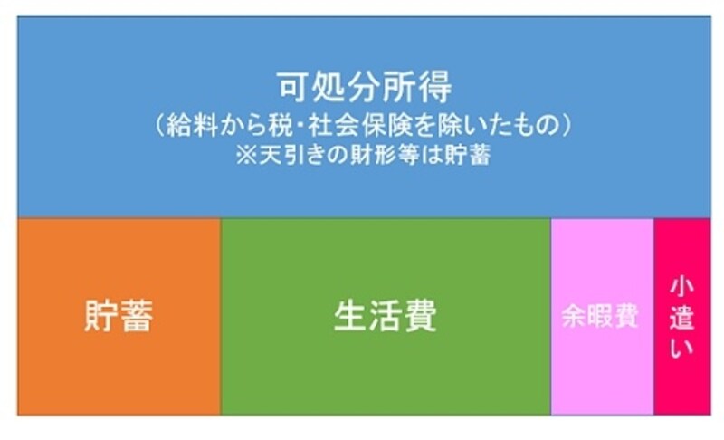 家計の色分け「貯蓄」「生活費」「余暇費」