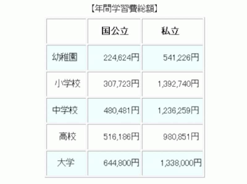 (幼稚園~高校までの学習費は、文部科学省「平成20年子どもの学習費調査より、大学の学習費は独立行政法人日本学生支援機構「平成20年度学生生活調査」より)