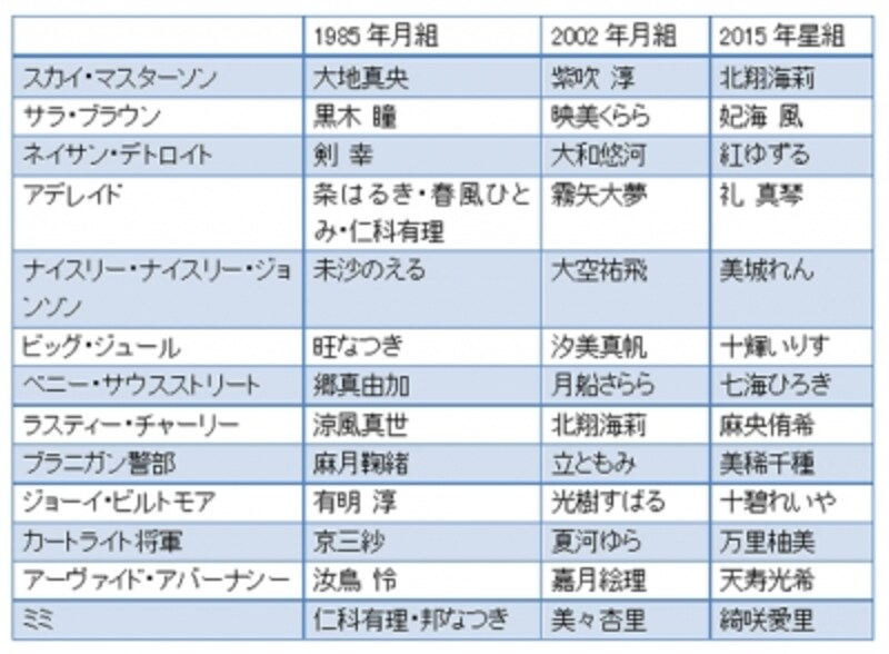 15 再演作品 星組 ガイズ ドールズ 宝塚ファン All About