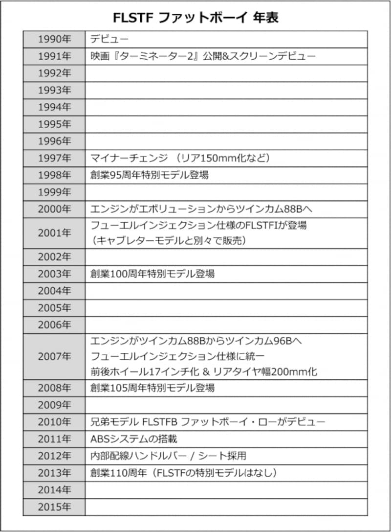 大きな節目は、マイナーチェンジを行った1997年と2007年だ