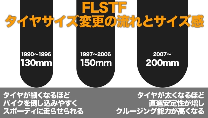 マイナーチェンジを行ったことにより、3世代でタイヤ幅が異なるファットボーイ。乗り方や楽しみ方がまるで異なってくるので、ここは大きなチェックポイントだ