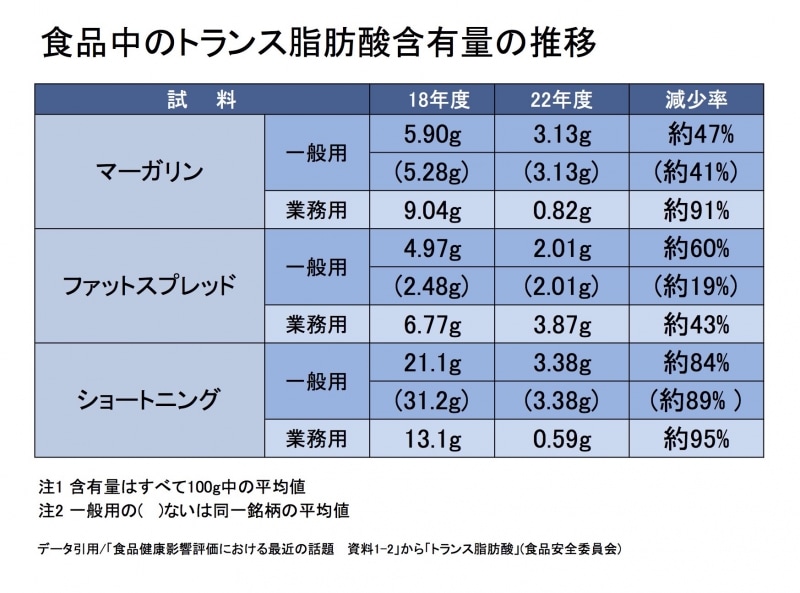 「米でトランス脂肪酸が禁止」報道は、誤り(2ページ目)