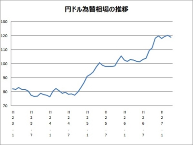 円ドル為替相場の推移