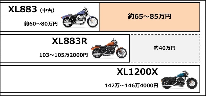 ベース車両の価格を抑えられれば、その分をカスタム費やパーツ代、ヘルメットなどのグッズ代にまわせる