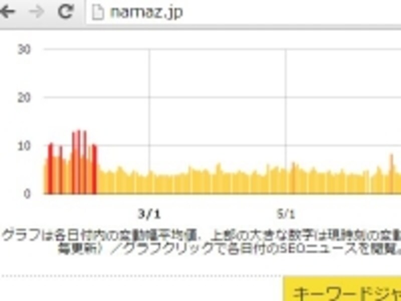アップデート変動