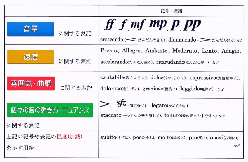 表現に関わる音楽用語、記号の表