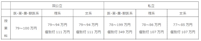 コース別授業料（年額）の一例
