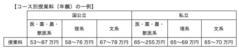 コース別授業料