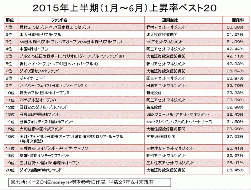 2015年上半期の上昇率トップ20