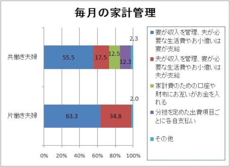「イマドキ夫婦のボーナスと家計管理に関する調査」（Yahoo!リサーチ調べ／一都三県の20歳～59歳既婚男女800人対象／2010年４月16～18日実施）より、ガイド平野がグラフ作成