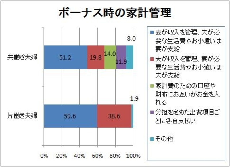 「イマドキ夫婦のボーナスと家計管理に関する調査」(Yahoo!リサーチ調べ/一都三県の20歳~59歳既婚男女800人対象/2010年4月16~18日実施)より、ガイド平野がグラフ作成