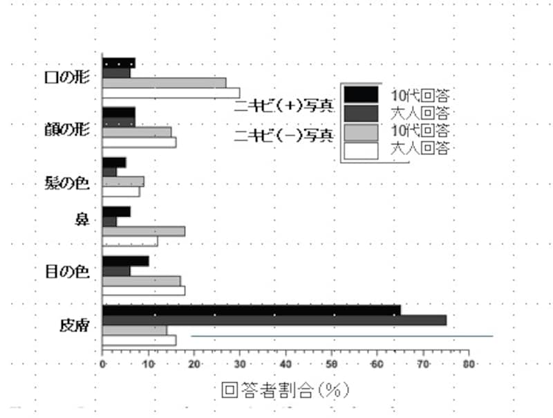 ニキビがあると人は皮膚に注目する(Ritvo et al.BioPsychoSocial Medicine 2011,5:11)
