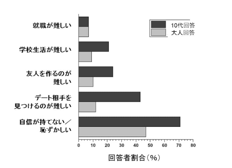 ニキビは人間関係の形成を妨げる(Ritvo et al. BioPsychoSocial Medicine 2011, 5:11)