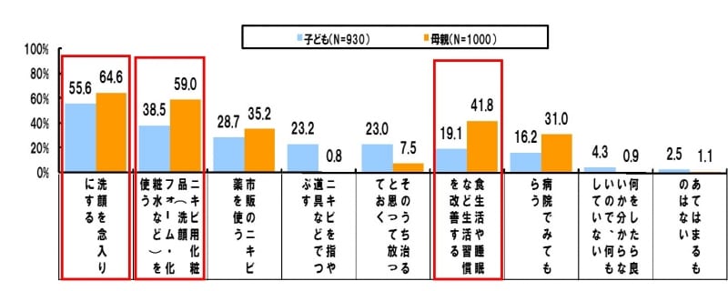 ニキビが出来た時の子ども親、、それぞれの対応