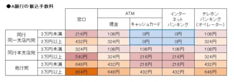 銀行のatm手数料を知っておかないとコワイ 銀行 郵便局 All About