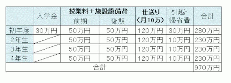 自宅外通学で4年制大学に進学した場合の費用