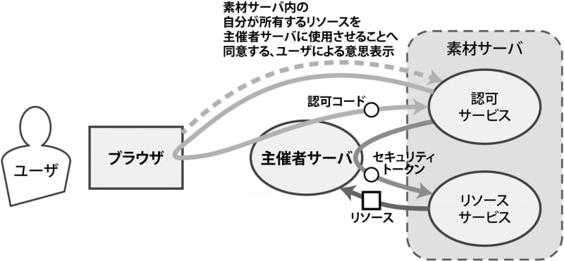 oauth2-flow