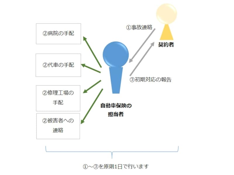 即日クイック対応・報告のしくみ