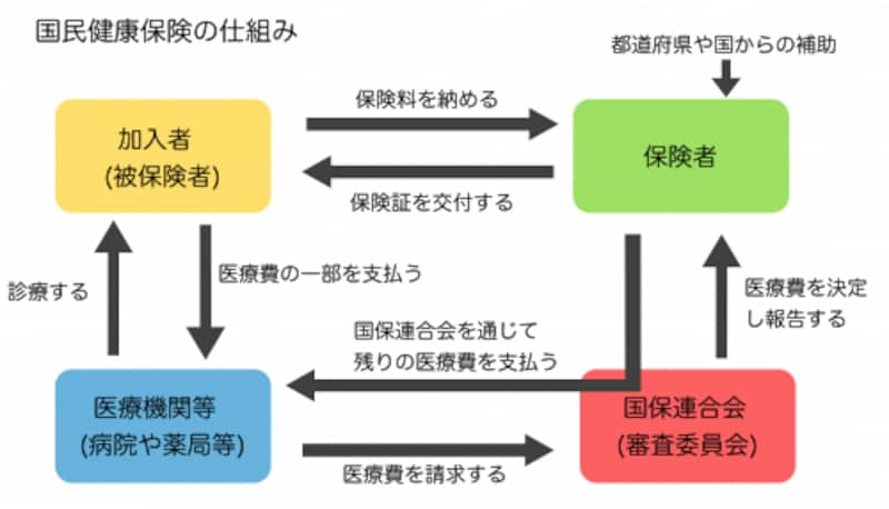 国民健康保険のしくみ