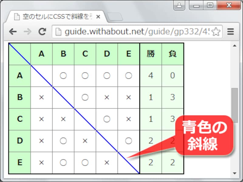 表内の行列が交差する部分にCSSで斜線を引いた表示例