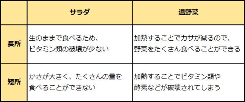 サラダと温野菜の比較表