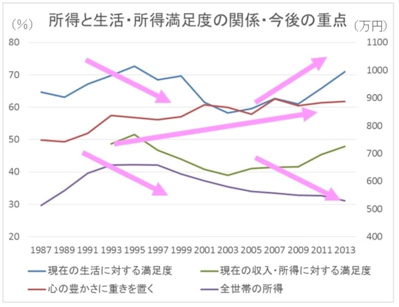 ※満足度・今後の重点:「国民生活に関する世論調査」(内閣府)、所得:「国民生活基礎調査」(厚生労働省)のデータより、グラフ作成