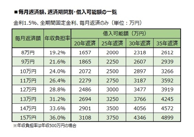 毎月返済額から借入可能額を試算する