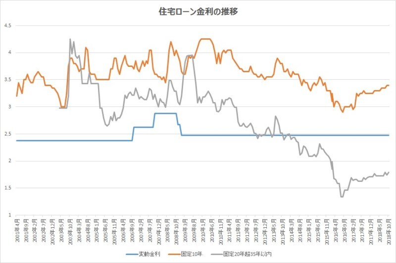 変動金利3つのリスク！老後破綻につながる本当は怖い変動金利