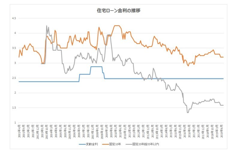 固定金利は変動金利より先に上昇する傾向