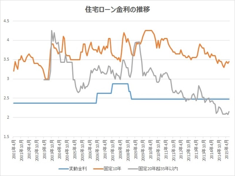 固定金利は変動金利より先に上昇する