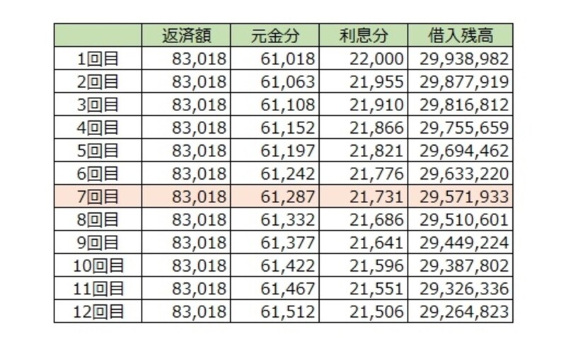 変動金利でも毎月返済額は変わらない